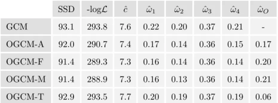 Table 2: Goodness-of-fit of the GCM and the OGCM to the transfer phase of Experiment 1, as well as the estimated parameters
