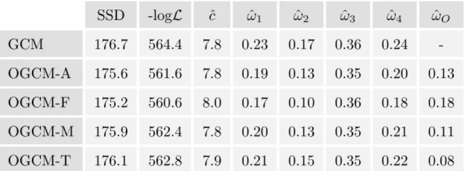 Table 3: Goodness-of-fit of the GCM and the OGCM to the transfer phase of Experiment 2, as well as the estimated parameters