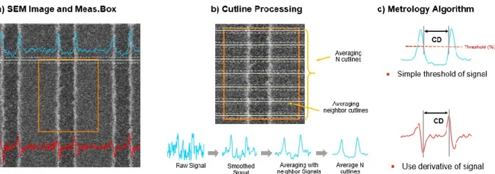 Fig.  3 From SEM image to CD. a) Grayscale SEM image showing a cutline of the signal (amplitude in blue, derivative in  red)