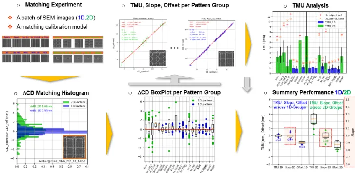 Fig.  10 Matching performance evaluation flow. For each experiment, the TMU, slope, offset and stdD of the matching  dataset is derived per pattern group