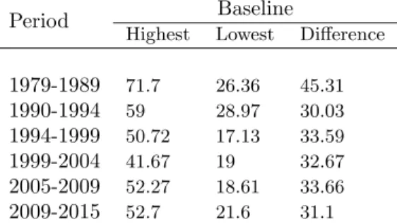 Figure 2 suggests that this effect is very noisy. This is confirmed in table 2 (below), which displays differences between highest and lowest baseline contributions at different time periods.