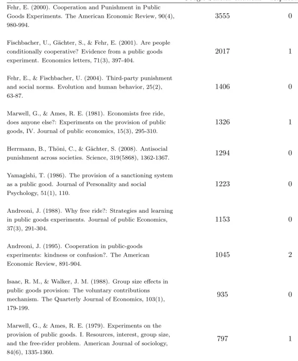 Table 4: 10 most-heavily cited publications in public goods experiments and their replications.
