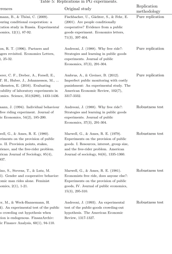 Table 5: Replications in PG experiments.