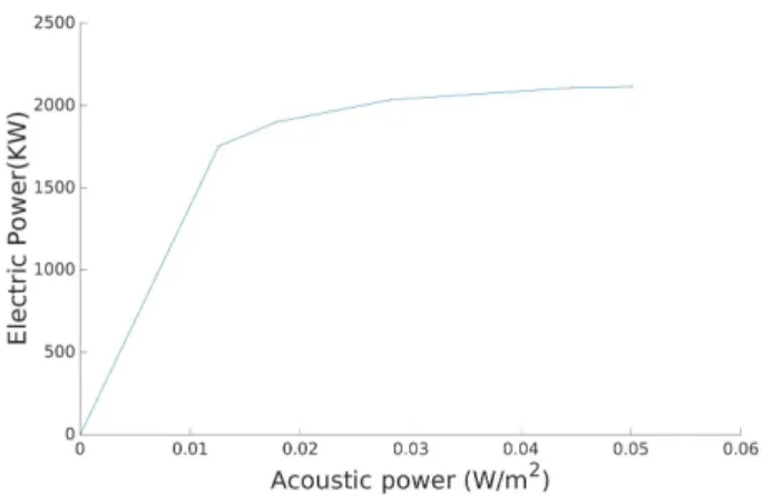 Fig. 2. Example of extended f function