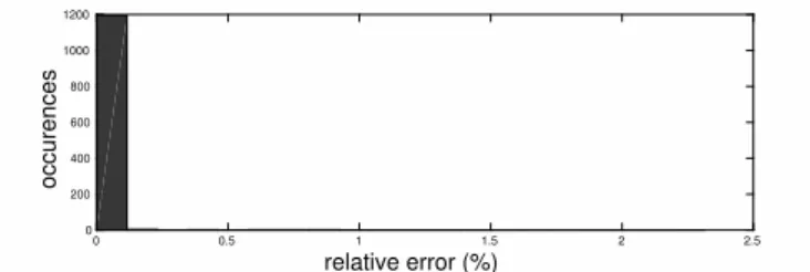 Fig. 8. Evolution of the relative error for the test data with long computation time (over 5 s).
