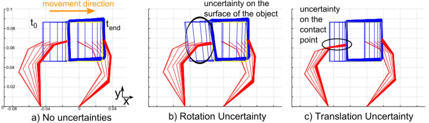 Fig. 6. Influence of uncertainties on the trajectory tracking.