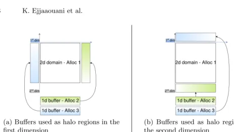 Fig. 2: Dynamic halo exchange representation on a 2D domain