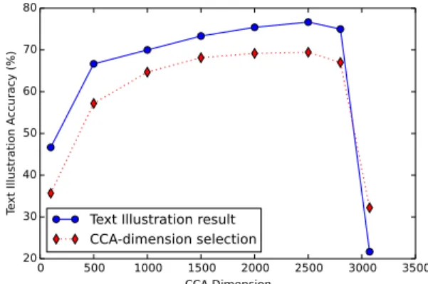 Figure 1: CCA cap result and dimension selection Table 1: Results on BBC News