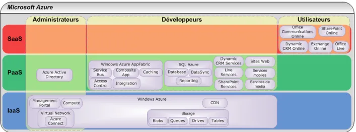 Figure 2.7 : Cartographie orientée services et utilisateurs de la plateforme Microsoft Azure 