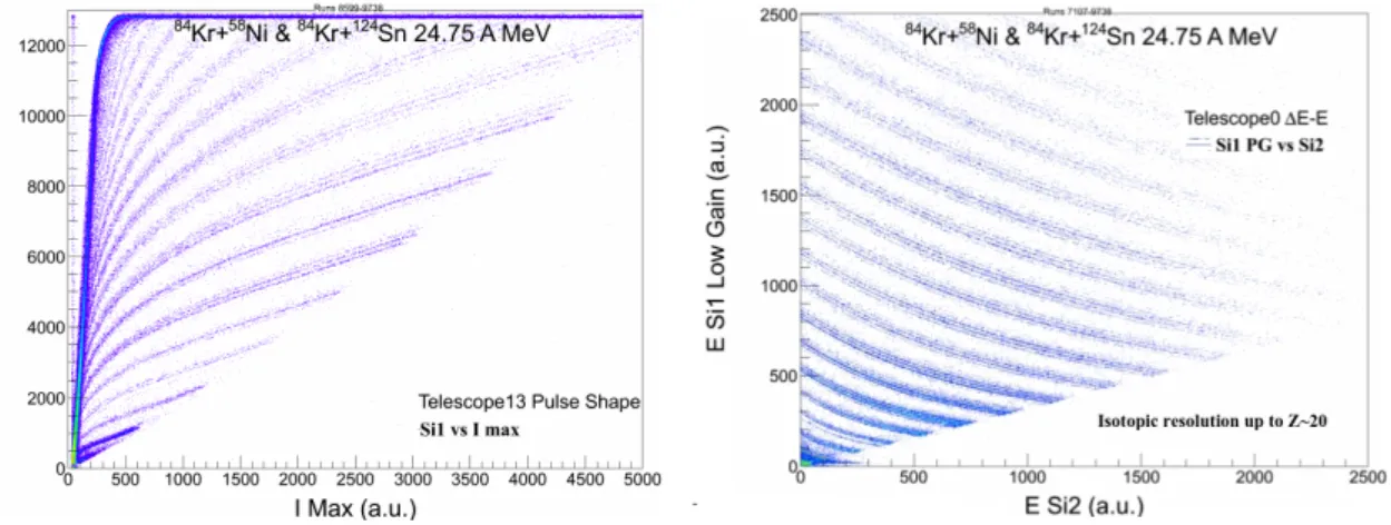 Figure 6 . A and Z identification; left — in the first Si detector with ESi1 vs. maximum current (Imax); right