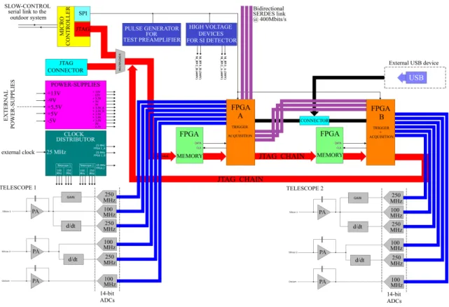 Figure 3 . Synopsis of the FEE card.