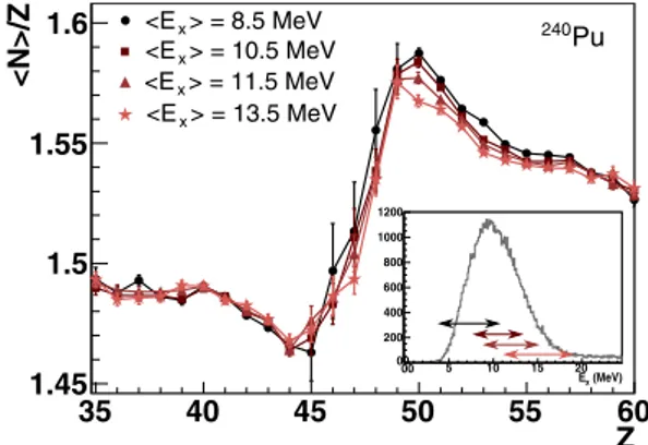 Figure 1. Comparison of the neutron excess as a function of the fragment nuclear charge of the five fissioning systems discussed in this work, with the  E x  presented at the beginning of the Sect.