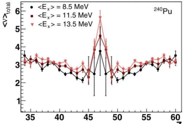 Figure 5. Global even-odd staggering as a function of the fissility parameter. Present data (black) are compared with  thermal-neutron induced fission (green), extracted from [20].