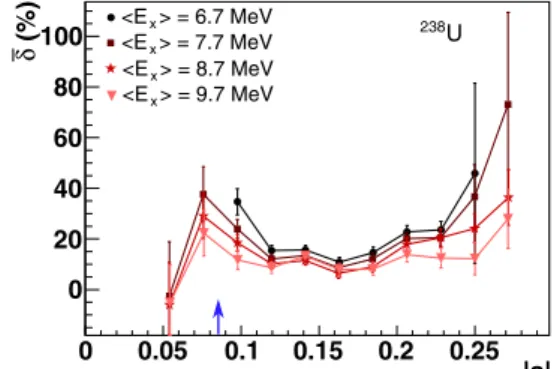 Figure 7. Local nuclear-charge even-odd staggering as a function of the absolute value of the asymmetry parameter for different E x