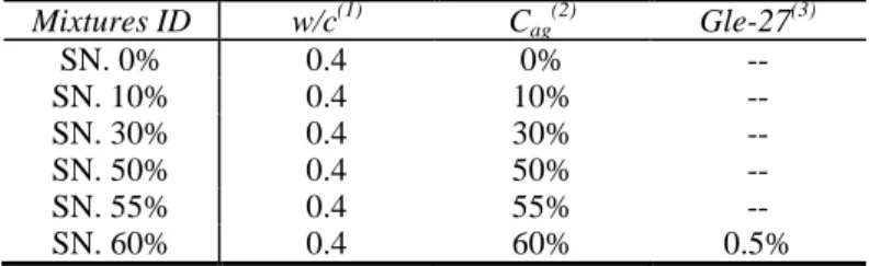 Table 1: Proportions of materials tested 