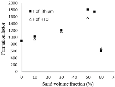 Table 3: Experimental diffusion coefficients and resulting for- for-mation factors 