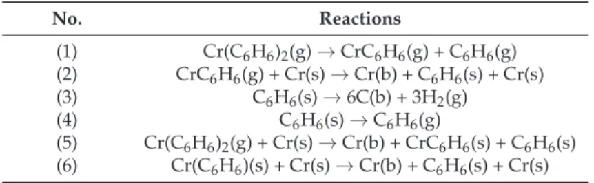 Table 1. Reaction pathways. Cr(s) is a chromium site, Cr(b) and C(b) are bulk chromium and carbon respectively, and C 6 H 6 (s) is adsorbed benzene.