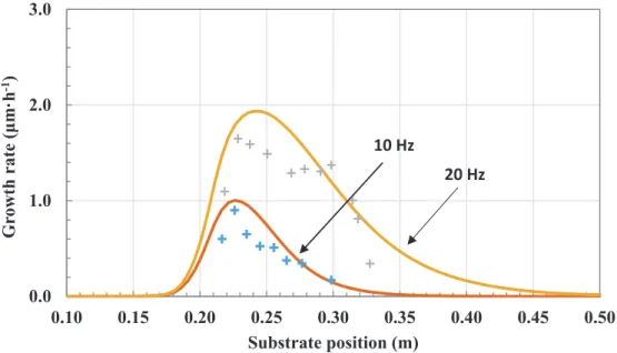 Figure 6. Comparison of calculated ( − ) and measured (+) growth rate of chromium carbide on the 20 cm substrate in the conditions of Table 4 (Run 1 and 2).