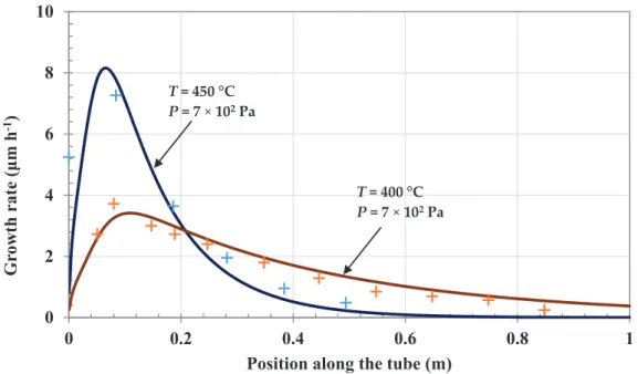 Figure 7. Comparison of calculated ( − ) and measured (+) growth rate of chromium carbide along the 1 m reactor walls (T = 400 and 450 ◦ C, P = 7 × 10 2 Pa, precursor flow rate 4.4 sccm, N 2 flow rate 500 sccm).