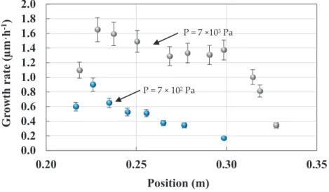 Figure 3. Evolution of the growth rate along the 20 cm substrate placed in the tube (30 mm in diameter) for two different pressures: Same experimental conditions as in Figure 2 for temperature and N 2 flow rate; BBC flow rate is 0.8 and 3 sccm (0.16% and 0