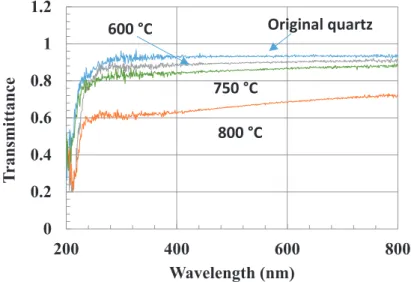 Figure 4. Transmittance spectrum of a bare quartz sample compared to C-coated quartz samples after 1 h flow of toluene at 600, 750 and 800 ◦ C showing an increase of the absorption in the visible range resulting from the growth of the C thin film.