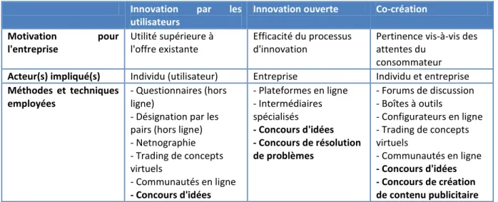 Tableau 2 : Différences entre  l'innovation par les utilisateurs, l'innovation ouverte et la  co-création, adapté de Bogers &amp; West (2012)