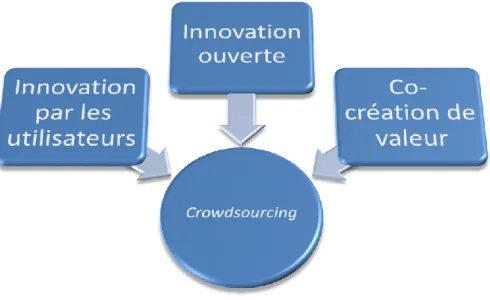 Figure 4 : L'externalisation ouverte, ou crowdsourcing, est une technique pouvant être  mise en œuvre dans chacun des trois paradigmes émergents 