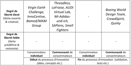 Tableau 3 : Exemples d'utilisation du crowdsourcing dans le processus d'innovation  d’après Piller et al
