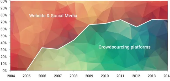 Figure 5 : Evolution des types de sites que les grandes marques utilisent pour leurs  opérations de crowdsourcing créatif (source : eYeka, 2015) 