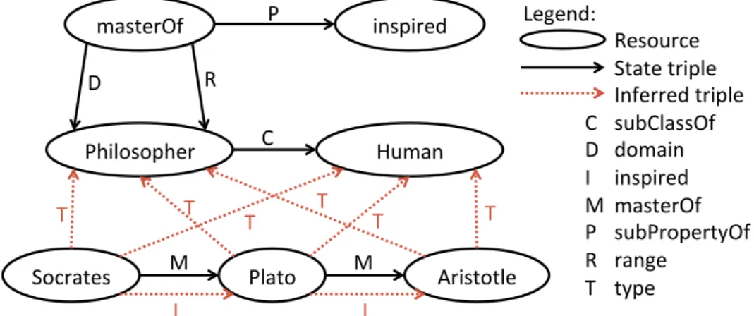 Figure 2.9: RDFS inference example Here is what we can infer: