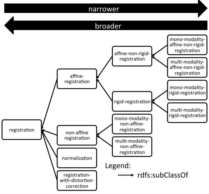 Figure 4.28: VIP Ontology (excerpt) - Registration Processes Taxonomy