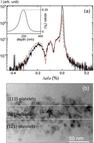 FIG. 1. (a) x-ray diffraction measurement showing the scattered intensity around the (004) reflection of the Si substrate, obtained from the as-implanted sample (30 keV H 2 þ at the fluence of 0.5 10 16 cm 2 )