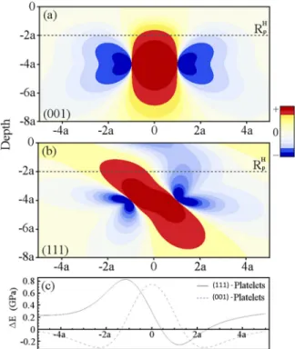 FIG. 6. Contour maps of the energy variation for the formation of (a) (111) and (001)-platelets under the influence of the cylindrical stress field  gener-ated by the He-plate locgener-ated at the depth of 4a and extending from a to a along the horizontal 