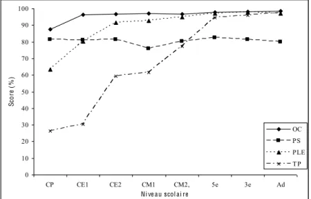 Figure 7-1 : Evolution des scores de lecture (%) en fonctions des types d’items de l’ECIM 
