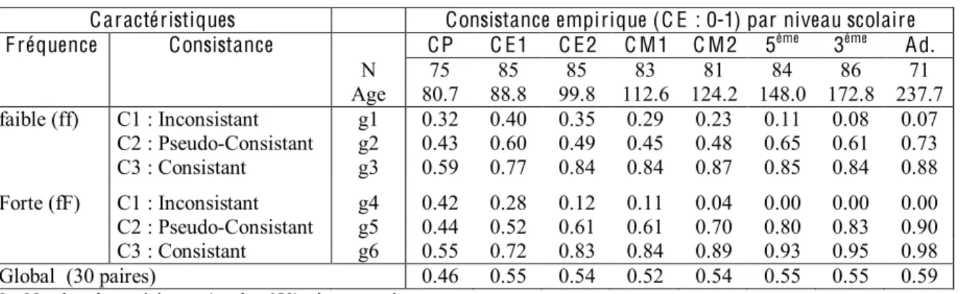 Tableau 7-4 : Consistance empirique moyenne de l’enfant en fonction des caractéristiques de  consistance théorique et fréquence des paires de mot (5 paires par groupe) 