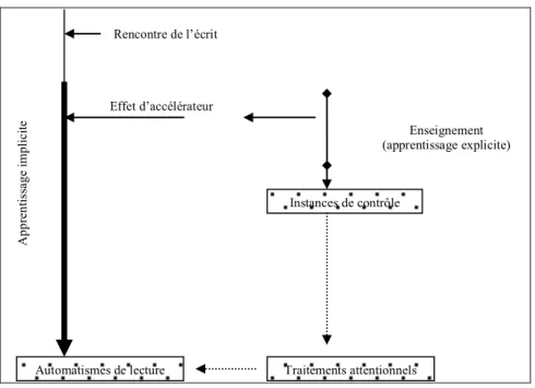 Figure 2-1 : Modèle de l’apprentissage implicite et explicite de Gombert (2003a : d’après Ro- : d’après Ro-cher, 2005, figure 2, p