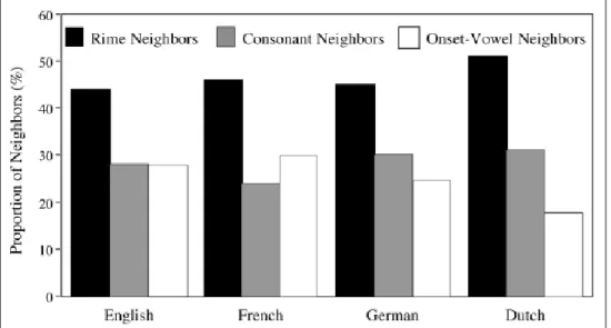 Figure  4-3 : Distribution  statistique  du  voisinage  phonologique  sur  la  rime,  les  consonnes,   l’attaque en anglais, français et allemand (Ziegler &amp; Goswami, 2005, figure 3, p