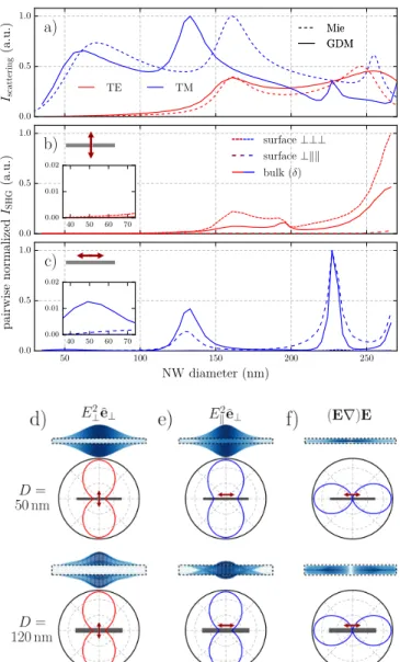 FIG. 4. (color online) All data for an incident wavelength of λ = 810 nm. (a) Elastic scattering intensities from Mie  the-ory (dashed) and GDM simulations (solid) for TE (red) and TM (blue) excitation