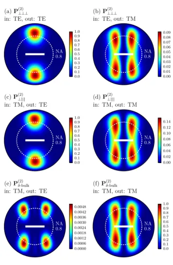 FIG. A.1. (color online) Fundamental electric field intensity distribution as function of Si-NW diameter for TM (top row) or TE (center row) configuration