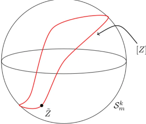 Figure 2.4: Illustration of the preshape space as an hypersphere and shapes as orbits.