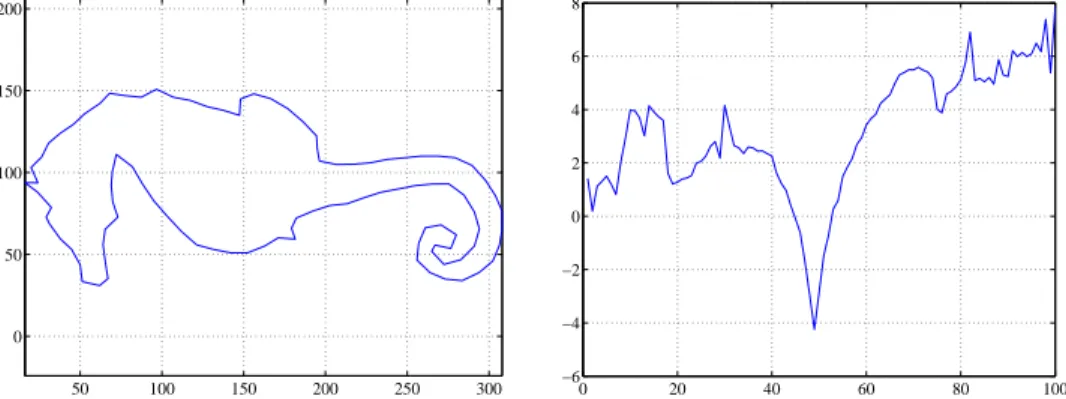 Figure 2.6: Example of the angle function (right) for the contour of the object on the left.