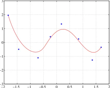Figure 3.2: Example of cubic splines (in red) with β points in blue.