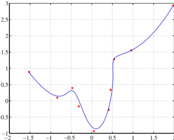 Figure 3.4: Example of approximating spline with noisy data in red and the spline in blue.