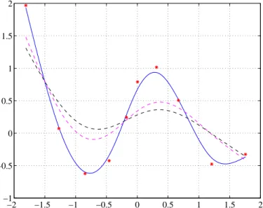 Figure 3.5: Example of smoothing splines with λ 1 (blue), λ 2 (magenta) and λ 3 (black), with data in red.