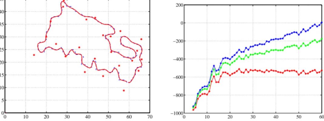 Figure 3.8: Example of spline curves estimation (left) (in red) for data in blue with equispaced knots vector: k =