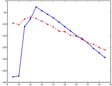 Figure 3.12: BIC criterion for D 1 ( −− ) and D 2 ( − ) depending on the model order in abscissa.