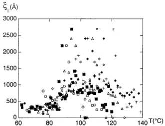 FIG. 6. High pressure evolution of the 001 intensity 共 maximum value 兲 scanned along the longitudinal axis 共 along the director 兲  ver-sus temperature from 200 to 1200 bar