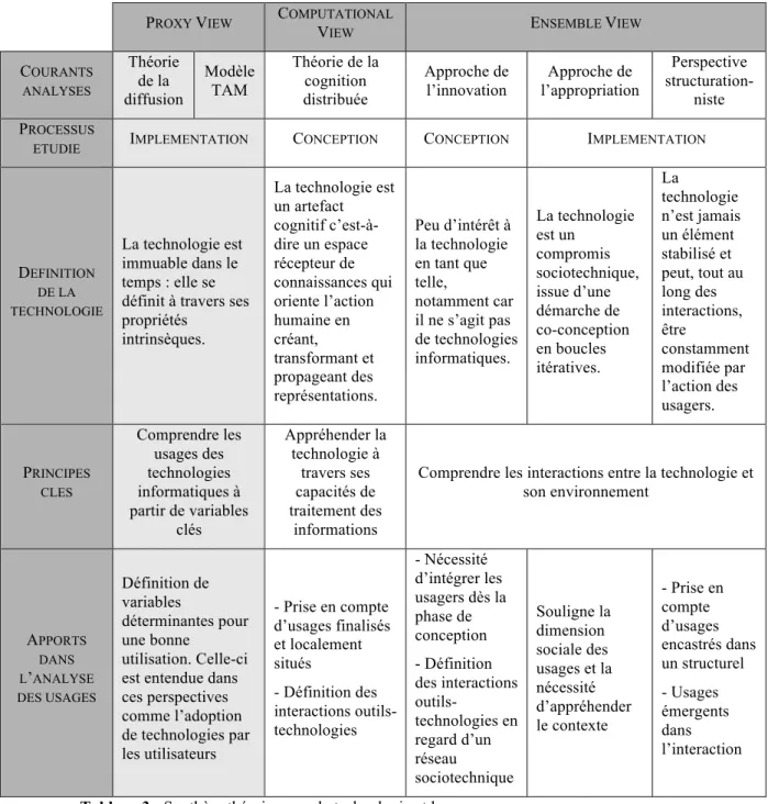 Tableau 3 : Synthèse théorique sur la technologie et les usages. 