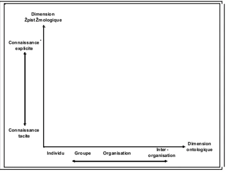 Figure 9 : La matrice des formes de la connaissance [Nonaka et Takeuchi, 1995] 