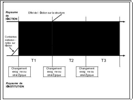 Figure 4 : Les mécanismes de structuration [Barley, 1986] 